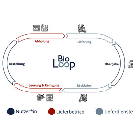 BioLoop