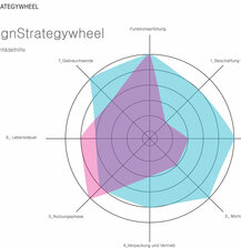 EcoDesign Strategy Wheel