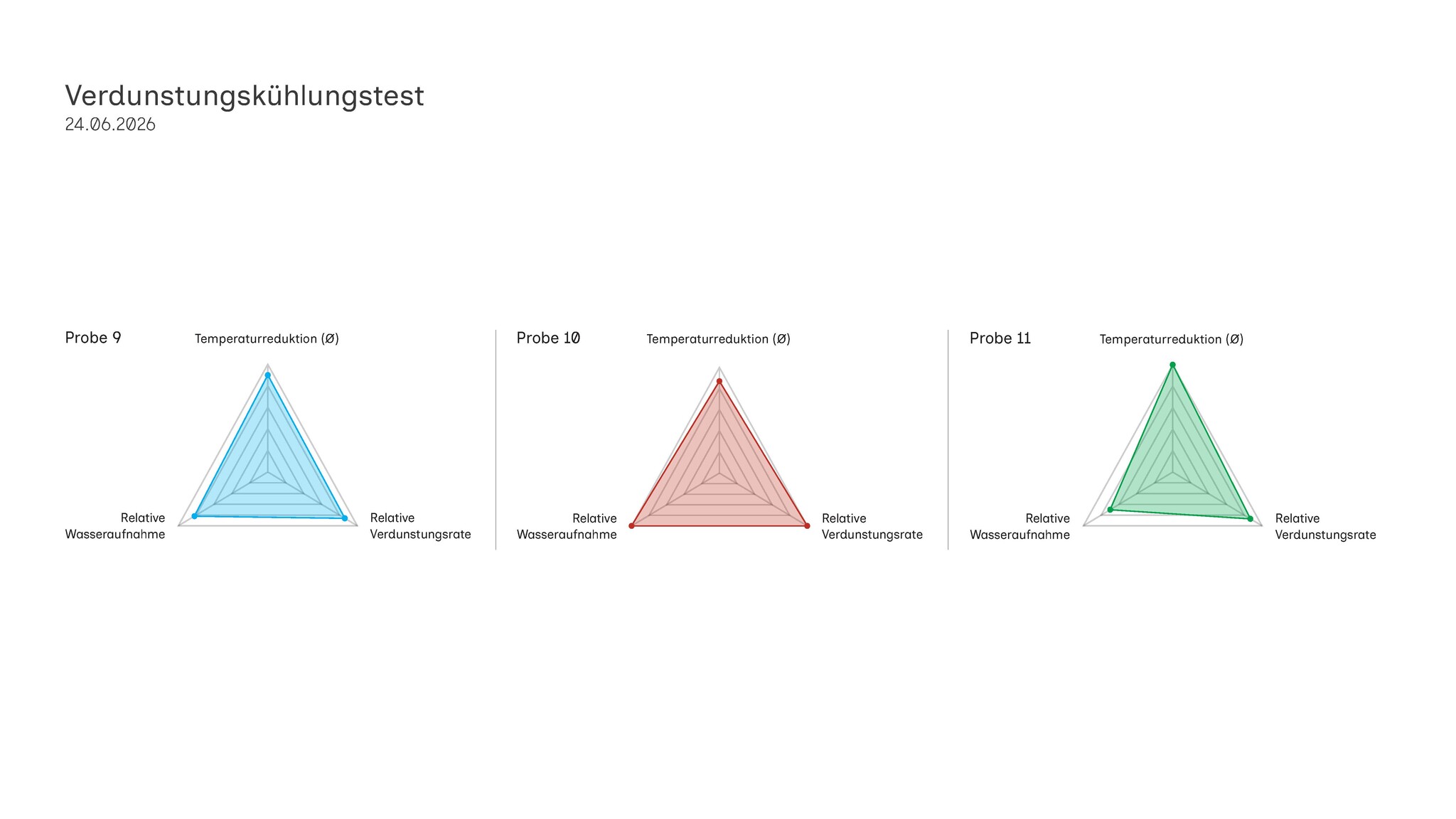 Verdunstungstest: Vergleichsdiagramme