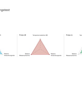 Verdunstungstest: Vergleichsdiagramme