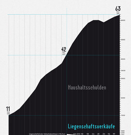 Liegenschaftsverkäufe vs. Haushaltsschulden