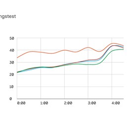 Verdunstungstest: Temperaturverlauf