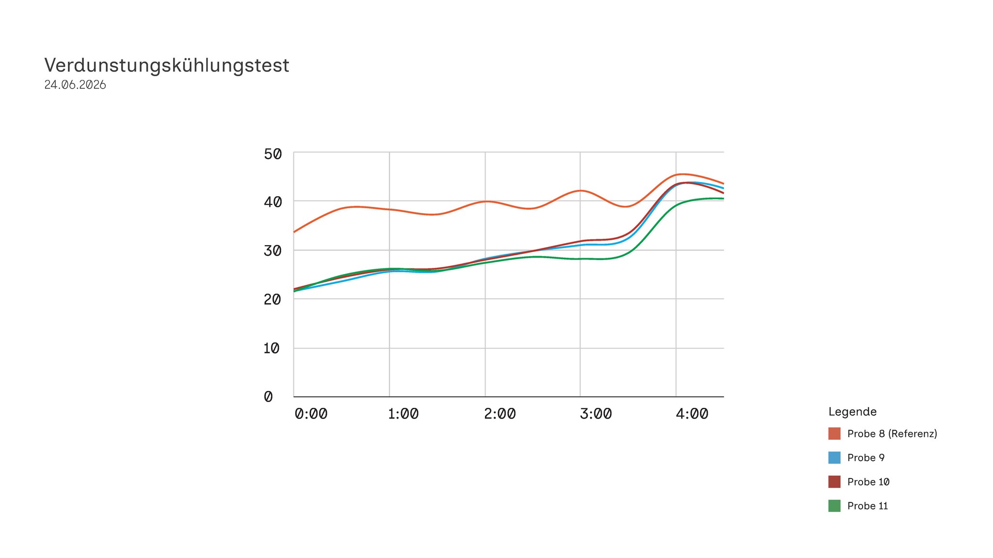 Verdunstungstest: Temperaturverlauf