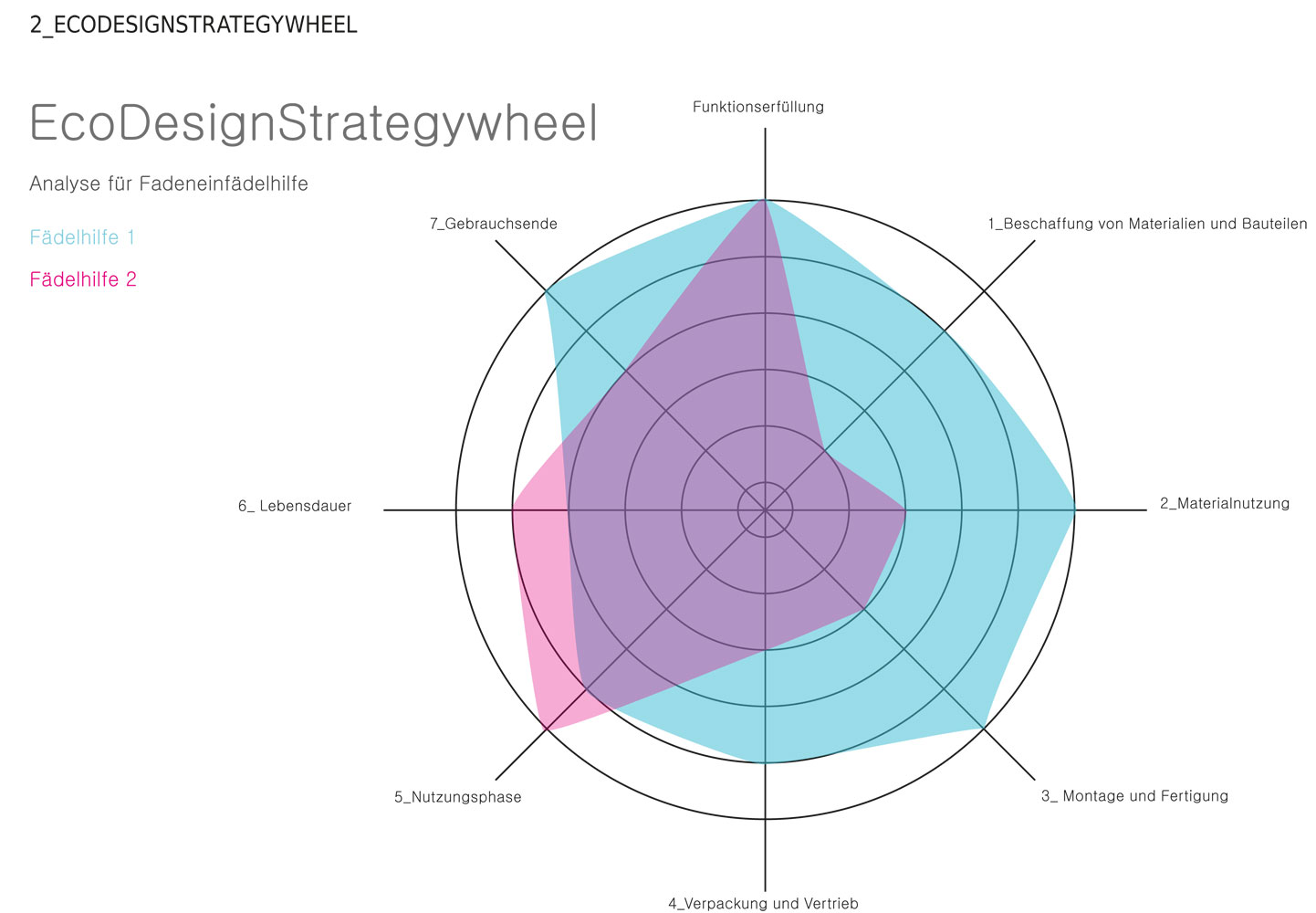 EcoDesign Strategy Wheel